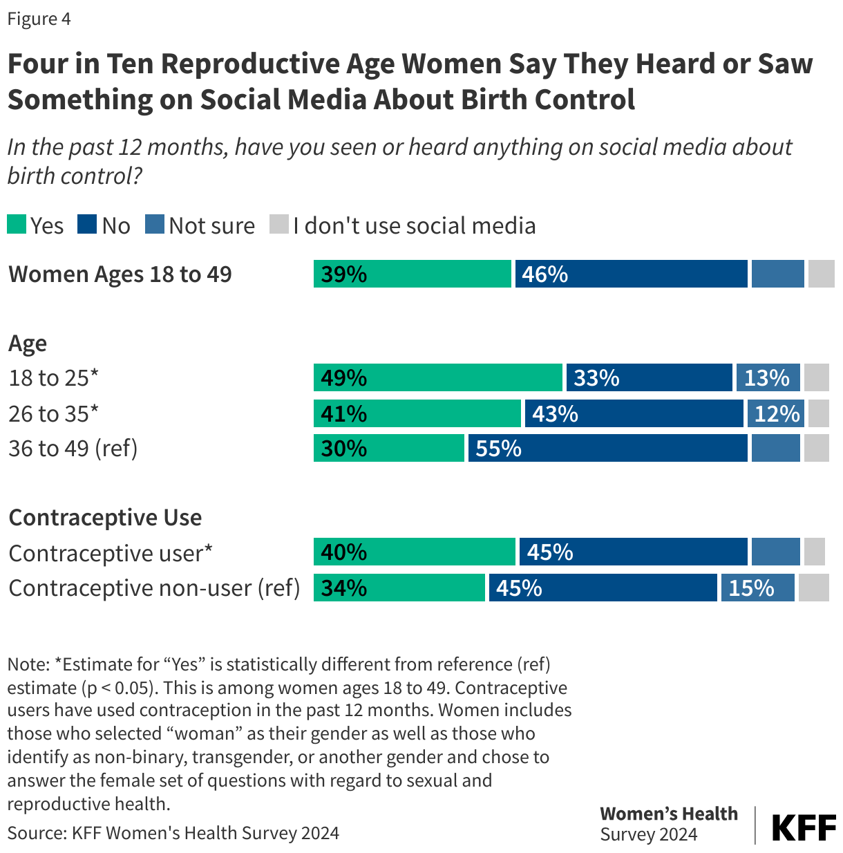 Four in Ten Reproductive Age Women Say They Heard or Saw Something on Social Media About Birth Control data chart