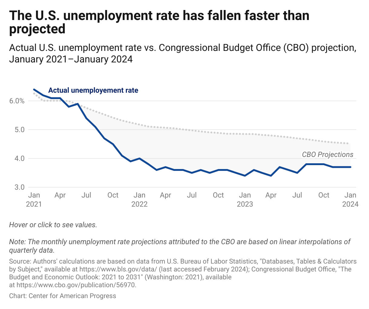 A line graph showing that the actual unemployment rate has fallen significantly faster than originally forecasted by the CBO, with actual unemployment at 3.7 percent in January 2024 compared with the 4.5 percent forecast.