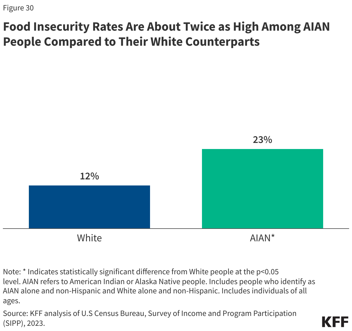 Food Insecurity Rates Are About Twice as High Among AIAN People Compared to Their White Counterparts
