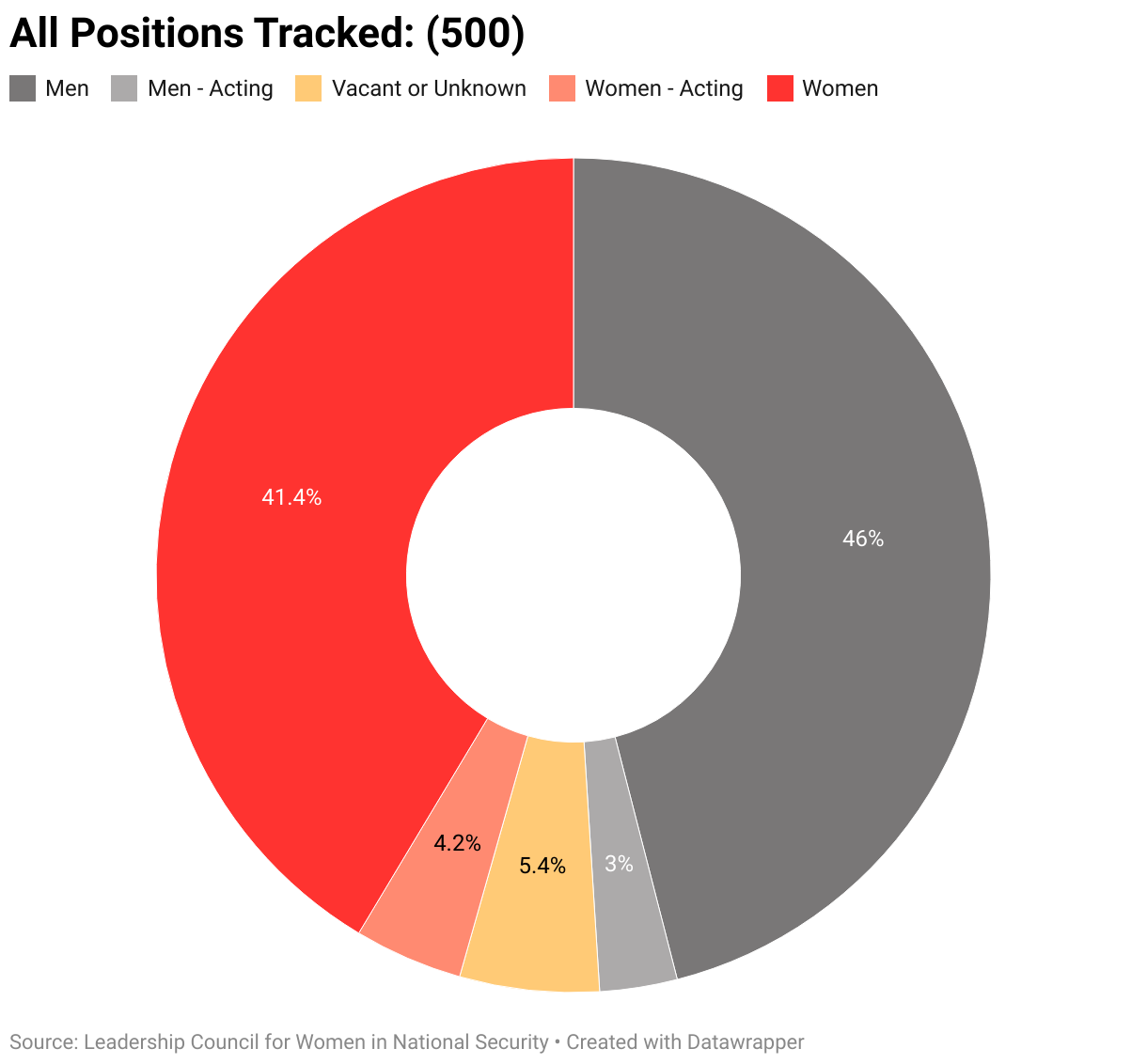The gendered breakdown of all positions tracked by LCWINS (500).