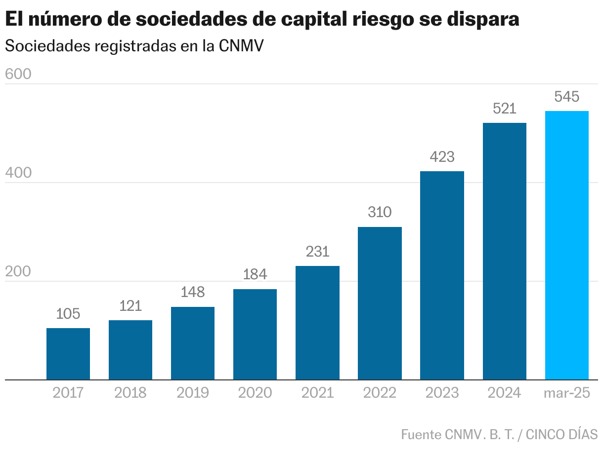 El número de sociedades de capital riesgo
se dispara (Gráfico de columnas)
