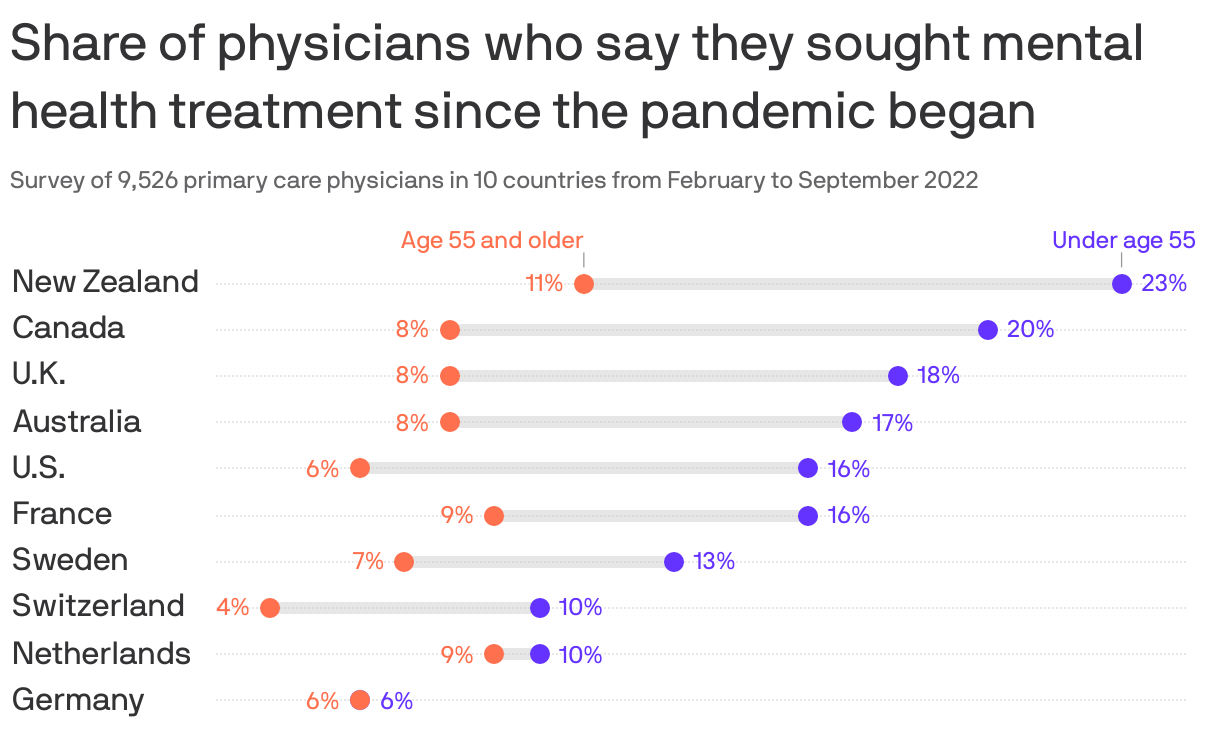 Burnout Plague Younger Primary Care Physicians