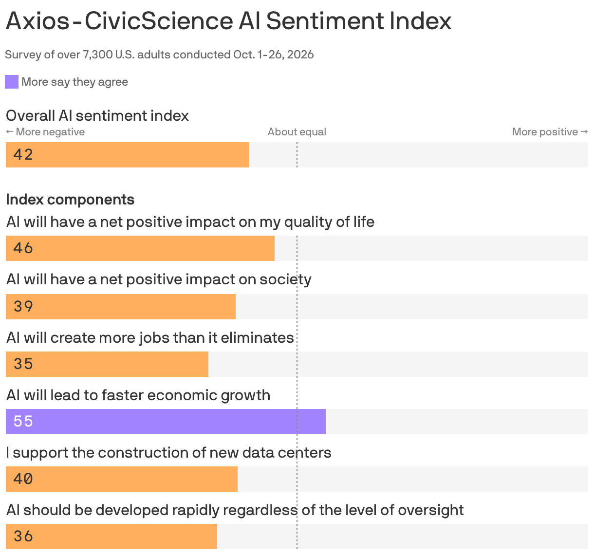 A bar chart showing the Axios-CivicScience AI Sentiment Index, based on a survey of over 7,300 U.S. adults conducted Oct. 1-26, 2026. Overall, AI sentiment in the U.S. is more negative than positive, scoring a 42 out of 100 possible points. Among the six statements that comprise the index, only "AI will lead to faster economic growth" has more positive than negative responses.