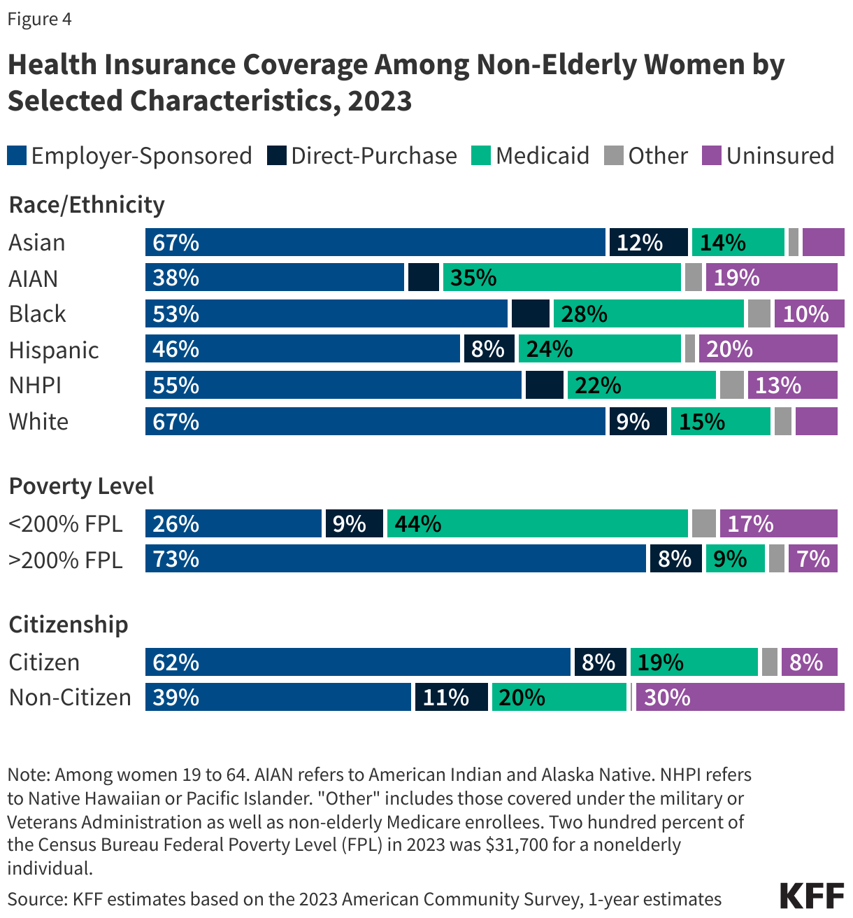 Health Insurance Coverage Among Non-Elderly Women by Selected Characteristics, 2023