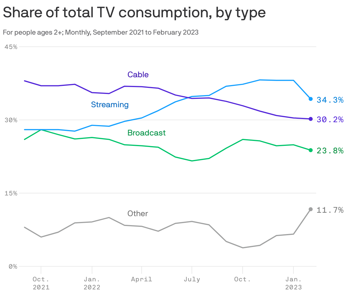 Share of total TV consumption, by type