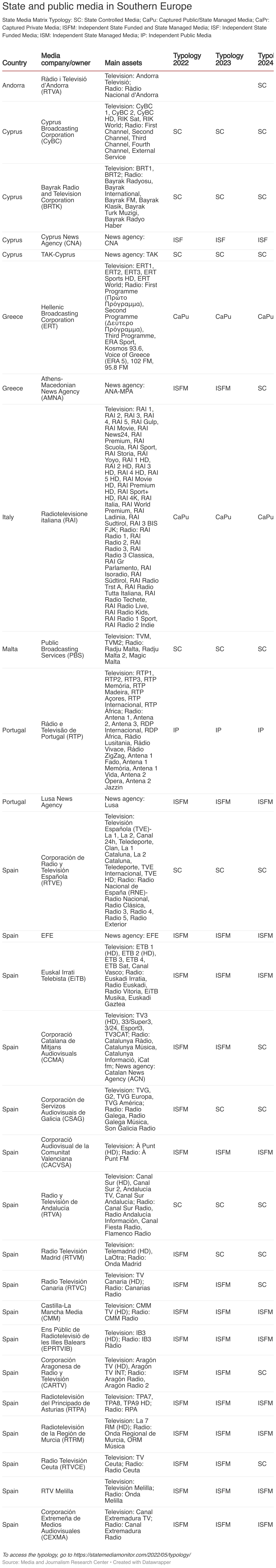 State and public media in Southern Europe (Table)