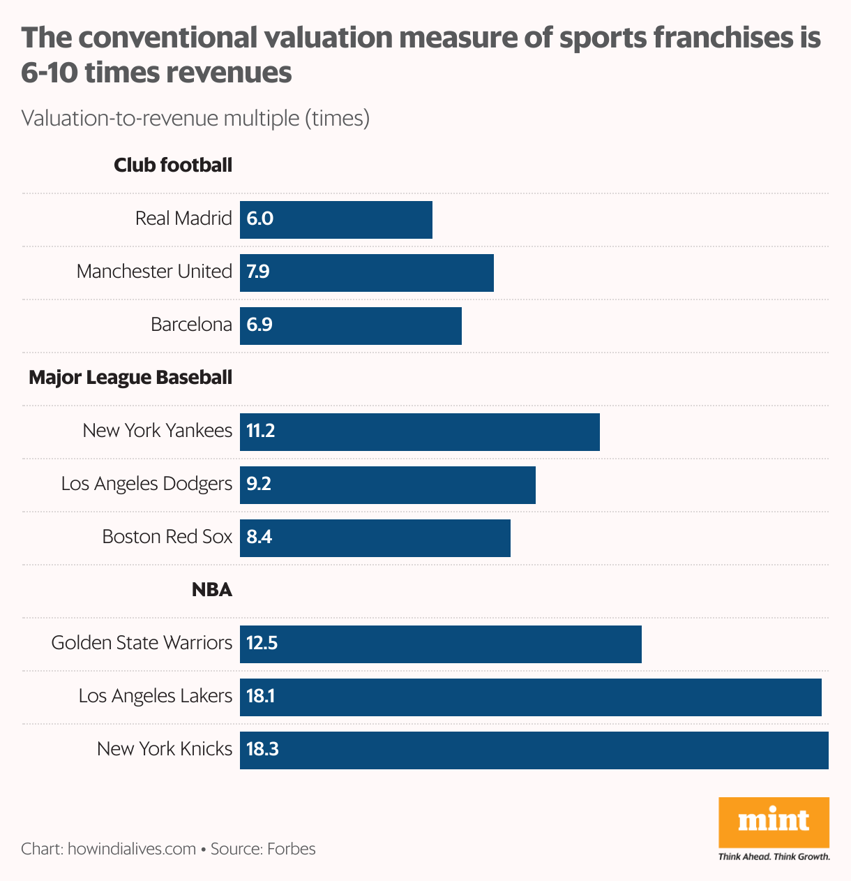 A horizontal bar chart that shows the valuation-to-revenue multiple of the three-most valued teams in club football, Major League Baseball and NBA.