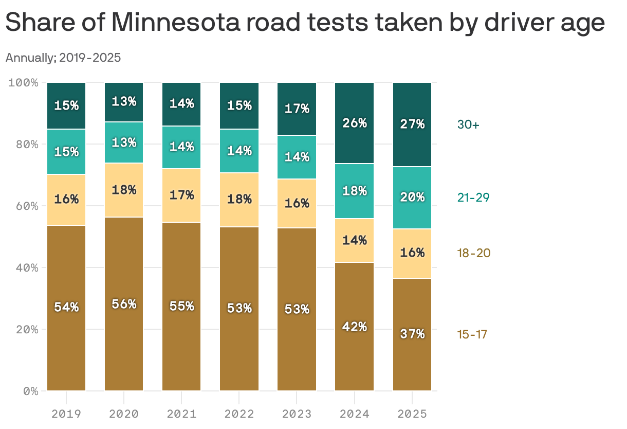 A stacked column chart showing the share of road tests taken by driver age in Minnesota from 2019-2025. Between 2019 and 2023, 15- to 17-year-olds comprise the majority of behind-the-wheel exams, consistently making up around 53-56% of tests taken. Between 2023 and 2024 however, the share of tests taken by 30+ year-olds increased from 17% to 26%; and the share of tests taken by 21-29 year-olds jumped from 14-18% — and the share taken by 15-17 year-olds dropped to 42%.