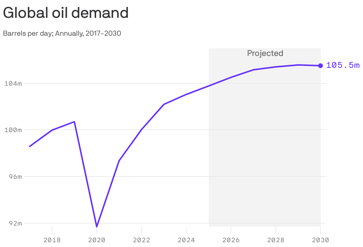 A line chart showing annual global oil demand, 2017-2024 and 2025-2030 (projected). Demand is expected to plateau at around 105.5 million barrels per day by 2030.