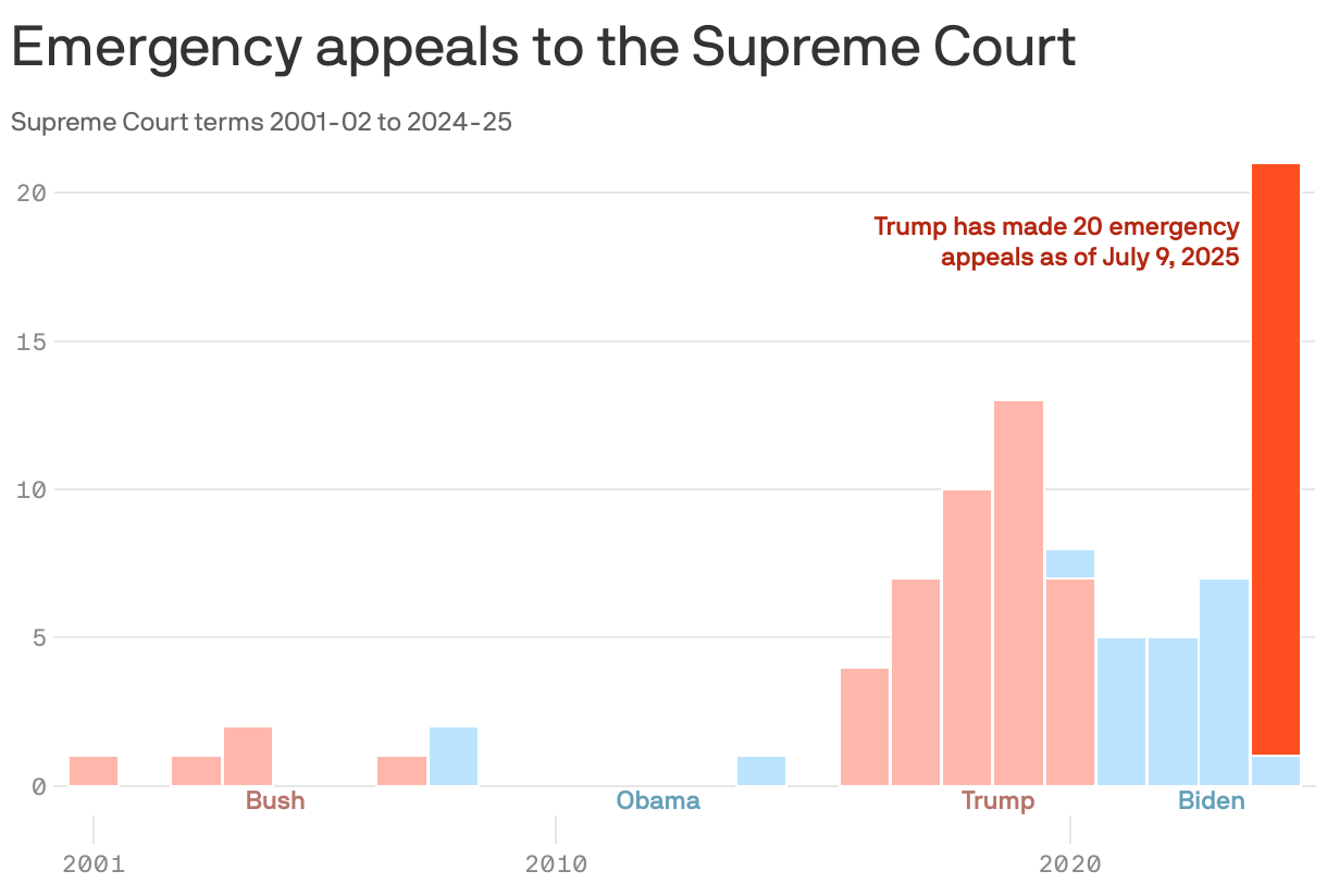 A bar chart shows emergency appeals to the Supreme Court from 2001 to 2024. The chart highlights that Donald Trump's second administration has made 20 emergency appeals during the 2024-2025 term as of July 9, 2025, significantly more than predecessors Bush and Obama. While those administrations had eight total emergency appeals between them, Trump's and Biden's first terms made 41 and 19 respectively.