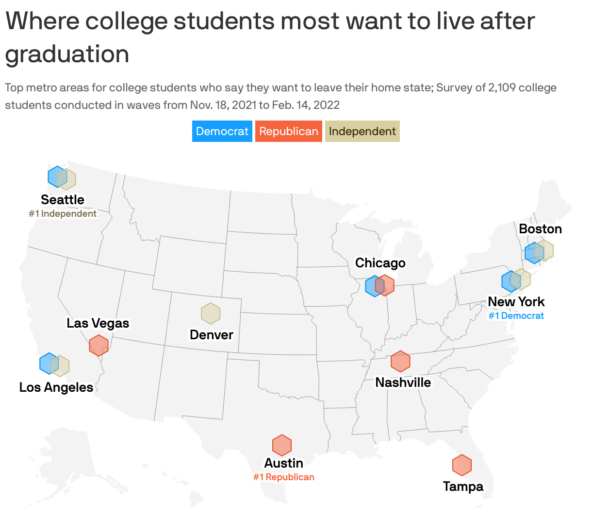 Where college students most want to live after graduation