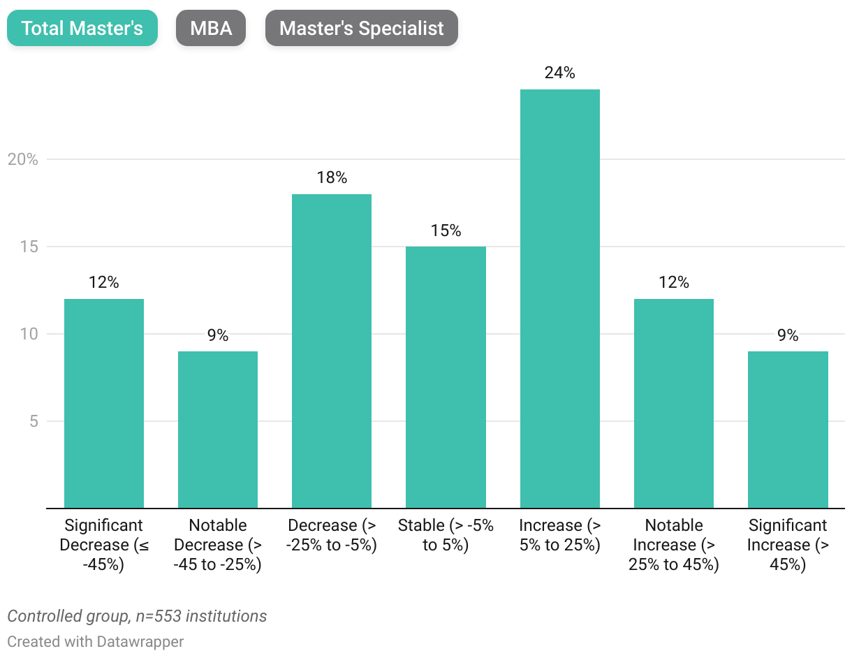 Range of Enrollment Changes into Master's Enrollment Across Schools (Column Chart)
