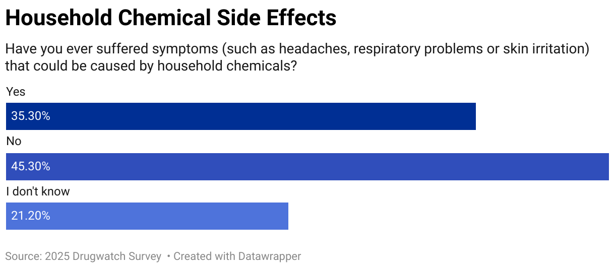 Household Chemical Side Effects (Bar Chart)