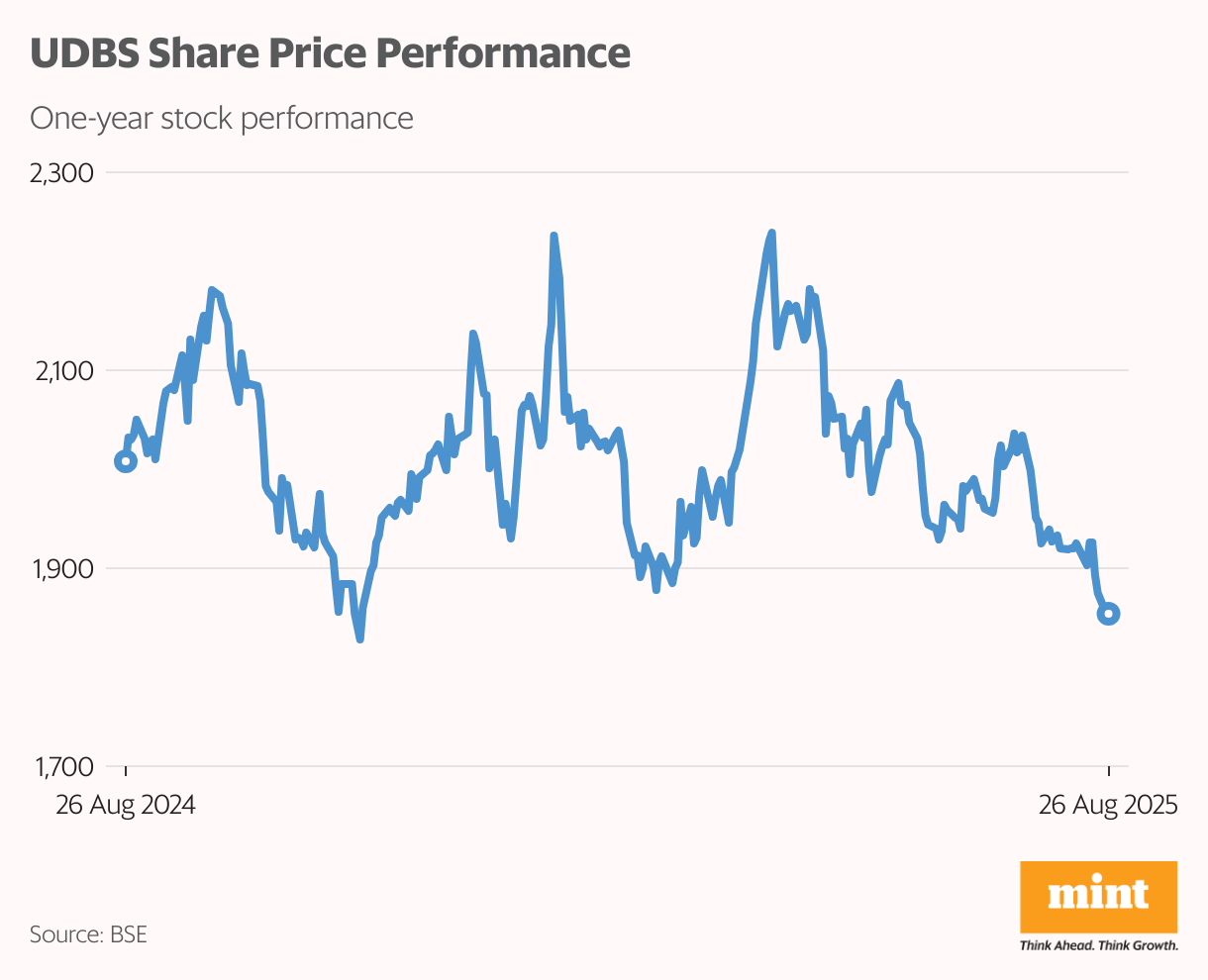 UDBS Share Price Performance (Line chart)