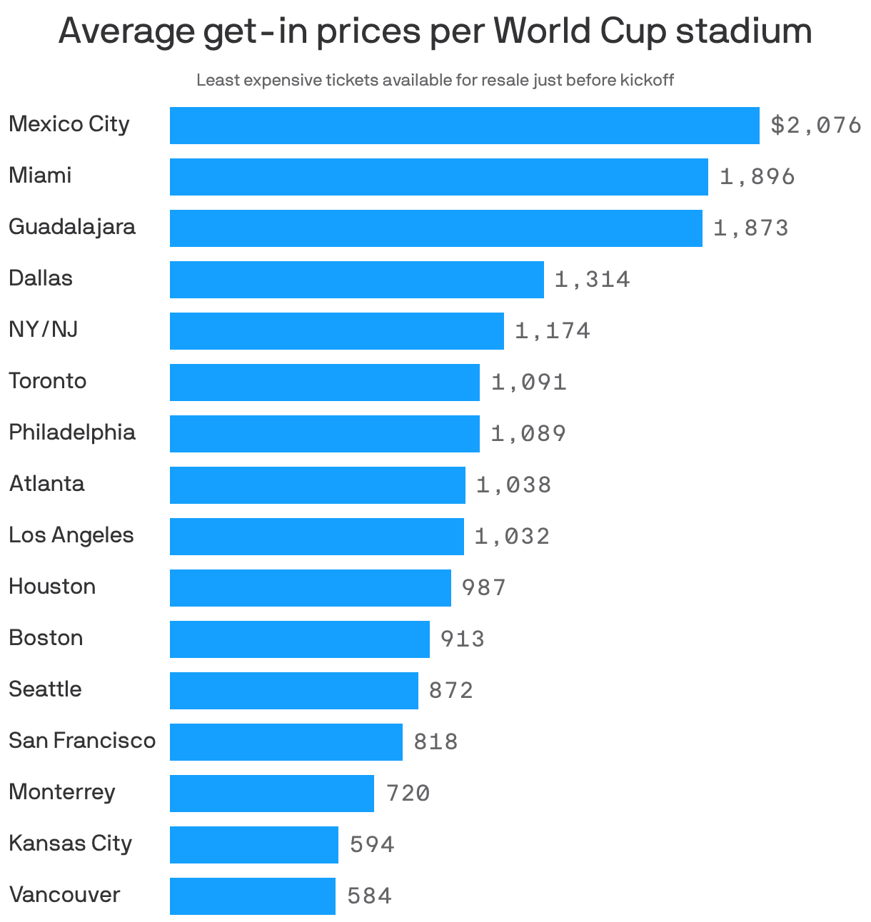 A bar chart displaying average "get-in" prices for World Cup stadiums, showing the least expensive tickets just before kickoff. Mexico City has the highest average price at $2,076, followed by Miami at $1,896 and Guadalajara at $1,873. The lowest prices are in Vancouver at $584 and Kansas City at $594.