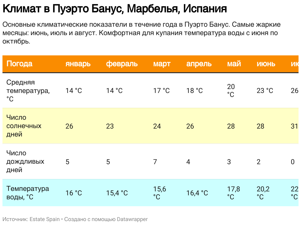 Основные климатические показатели в течение года в Пуэрто Банус. Самые жаркие месяцы: июнь, июль и август. Комфортная для купания температура воды с июня по октябрь.