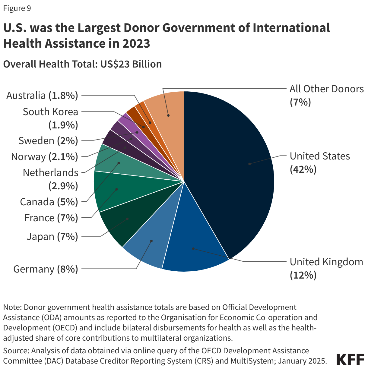 U.S. was the Largest Donor Government of International Health Assistance in 2023