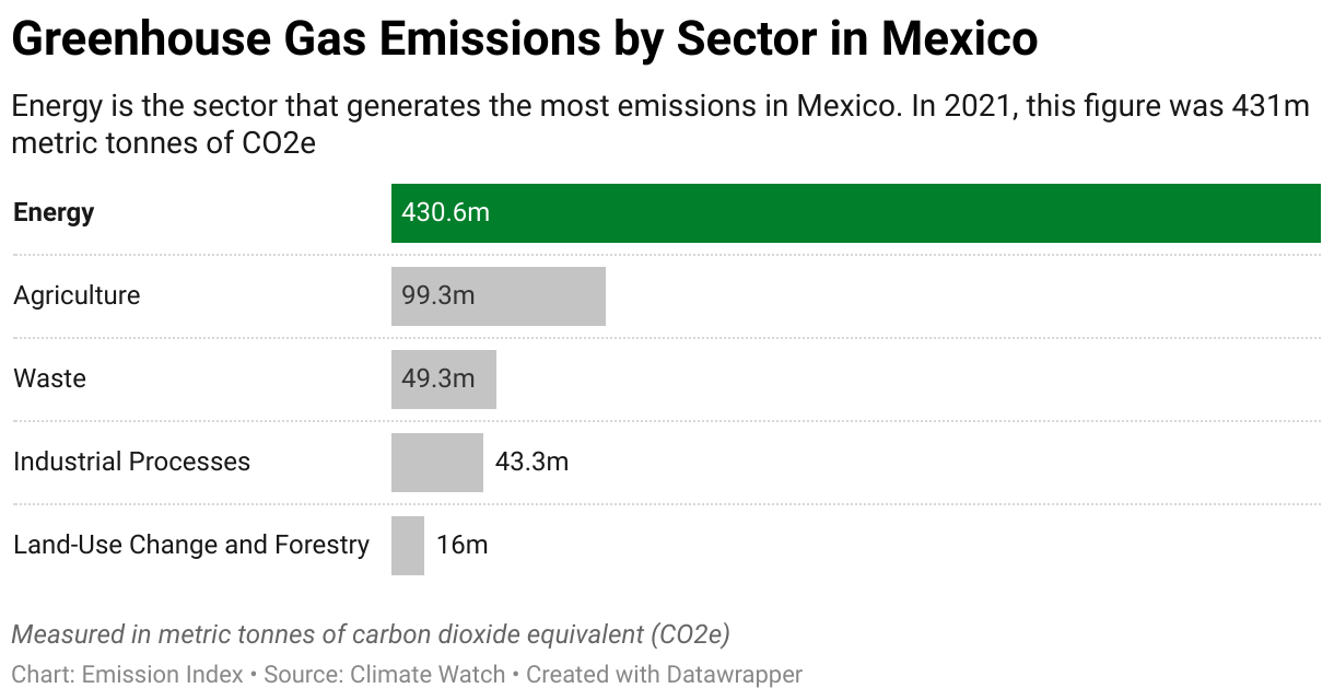 Greenhouse Gas Emissions in Mexico 7 Chart showing 2020 emissions in Mexico for the energy, agriculture, industrial, waste and land-use sectors.