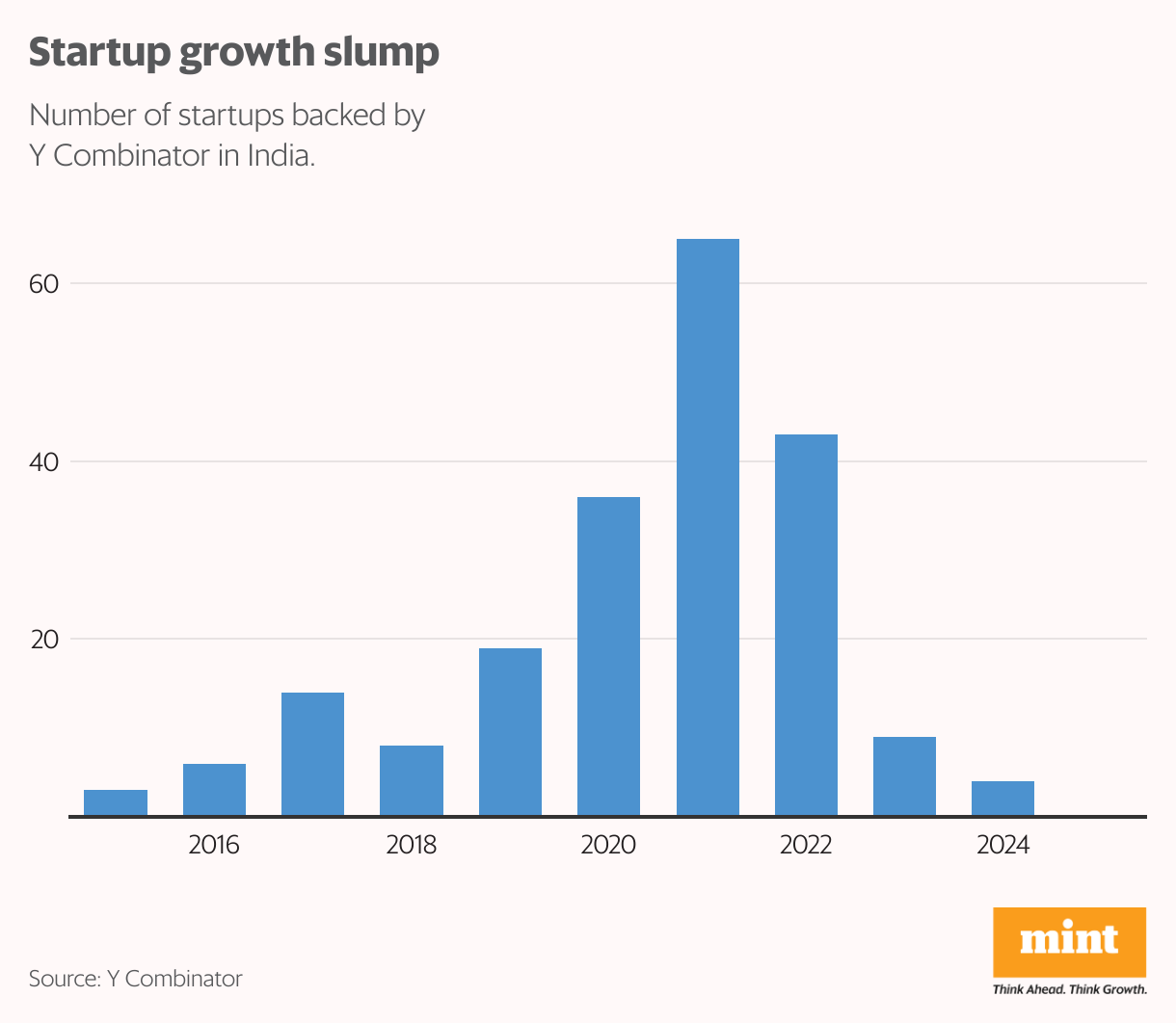 Startup growth slump (Column Chart)