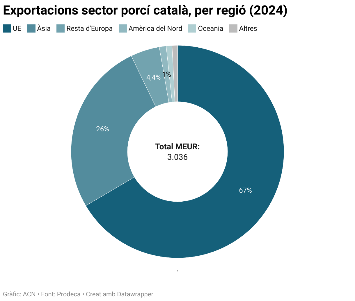 Exportacions sector porcí català, per regió (2024) (Small multiple donut chart)
