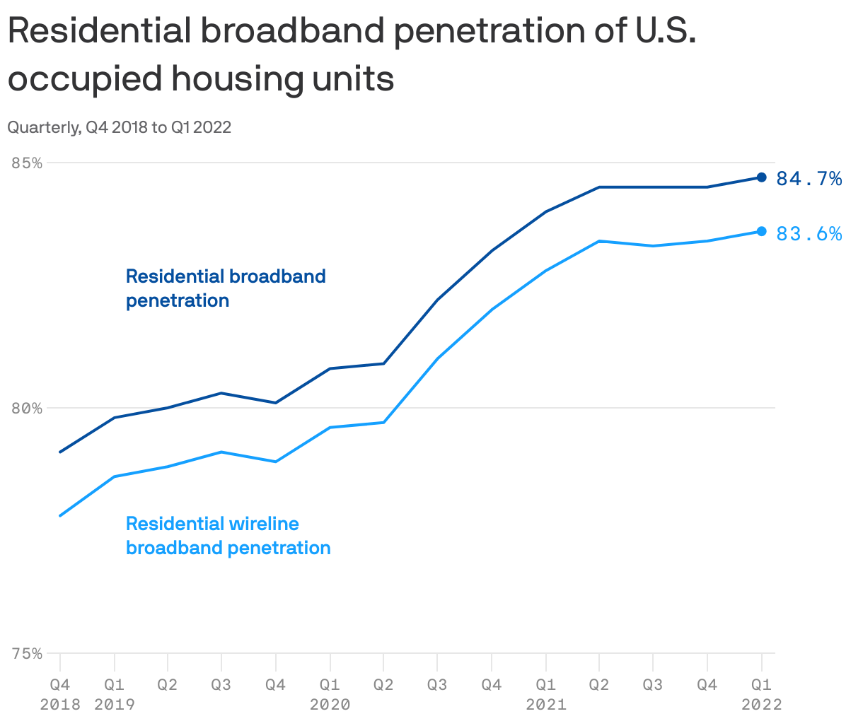 Residential broadband penetration of U.S. occupied housing units