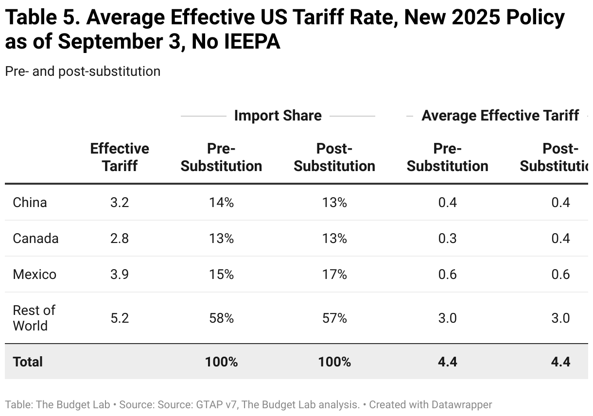 Table 2. Average Effective US Tariff Rate, New 2025 Policy as of September 3, No IEEPA (Table)