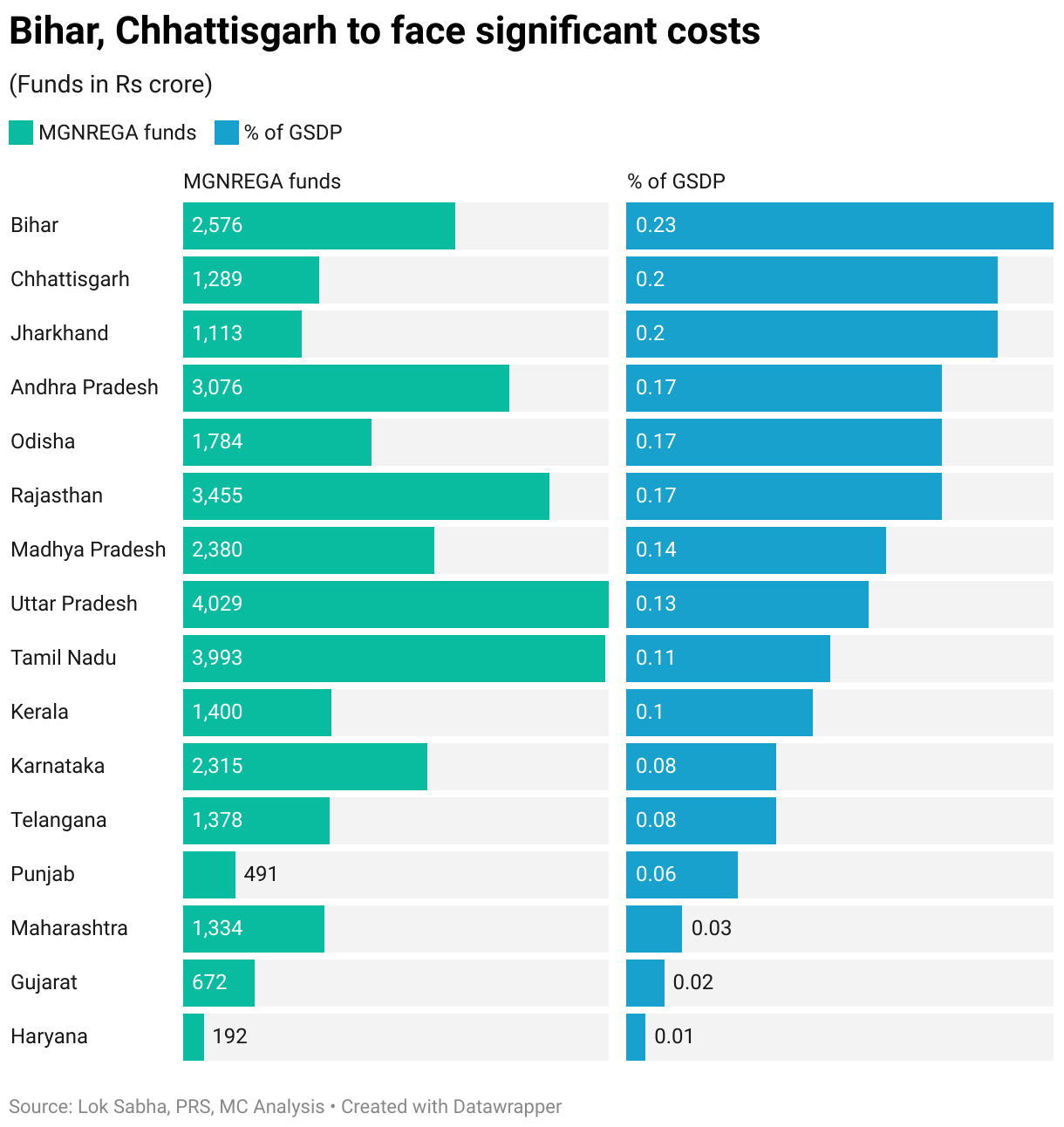 Bihar, Chhattisgarh to face significant costs (Split Bars)