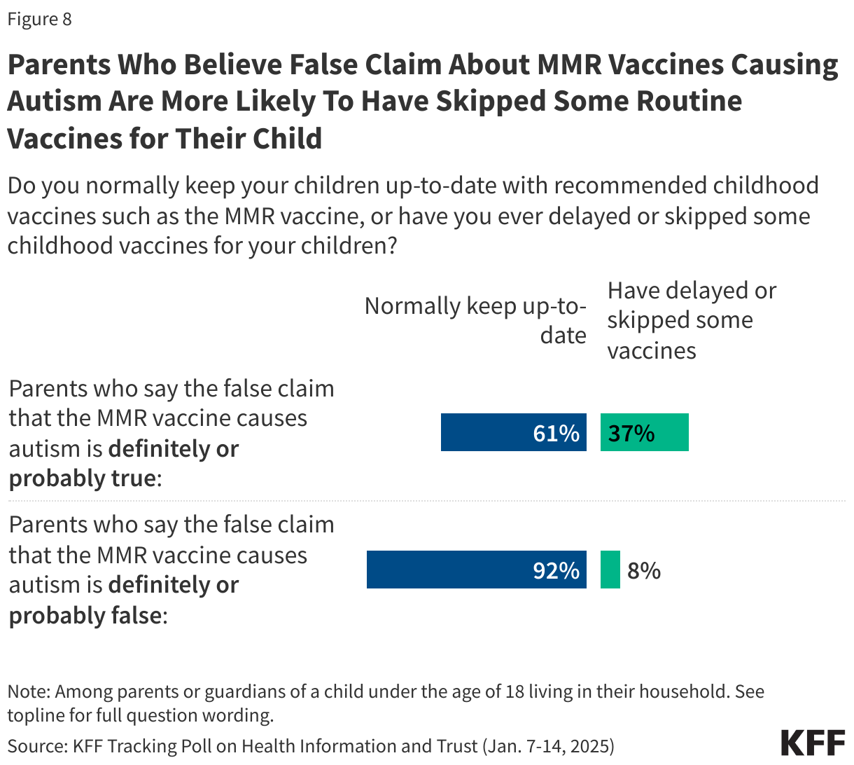 Parents Who Believe False Claim About MMR Vaccines Causing Autism Are More Likely To Have Skipped Some Routine Vaccines for Their Child data chart