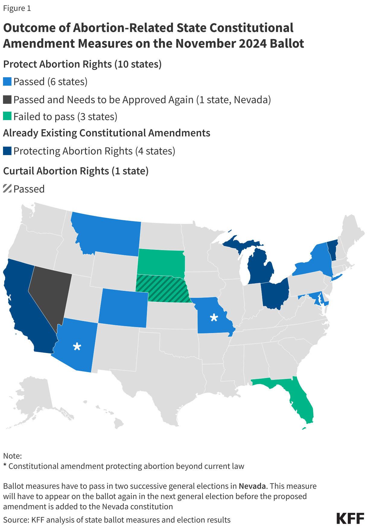 Outcome of Abortion-Related State Constitutional Amendment Measures on the November 2024 Ballot data chart