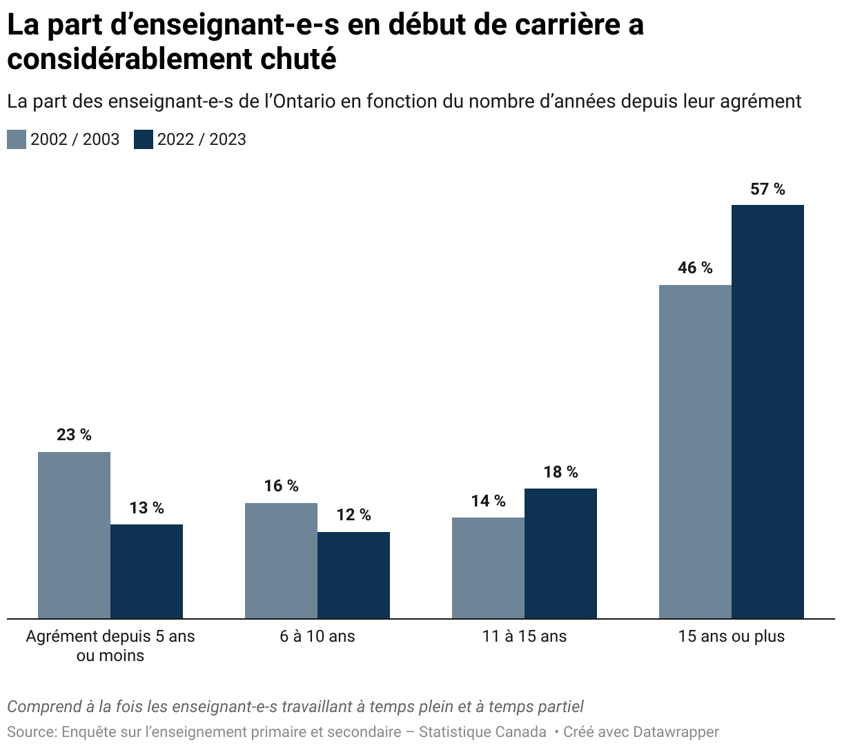 La part d’enseignant-e-s en début de carrière a considérablement chuté (Grouped column chart)