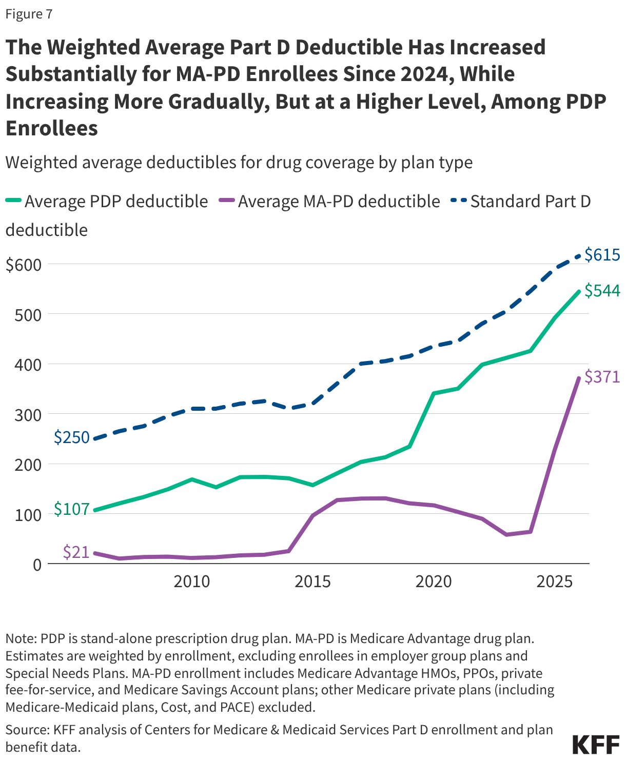 The Weighted Average Part D Deductible Has Increased Substantially for MA-PD Enrollees Since 2024, While Increasing More Gradually, But at a Higher Level, Among PDP Enrollees (Line chart)