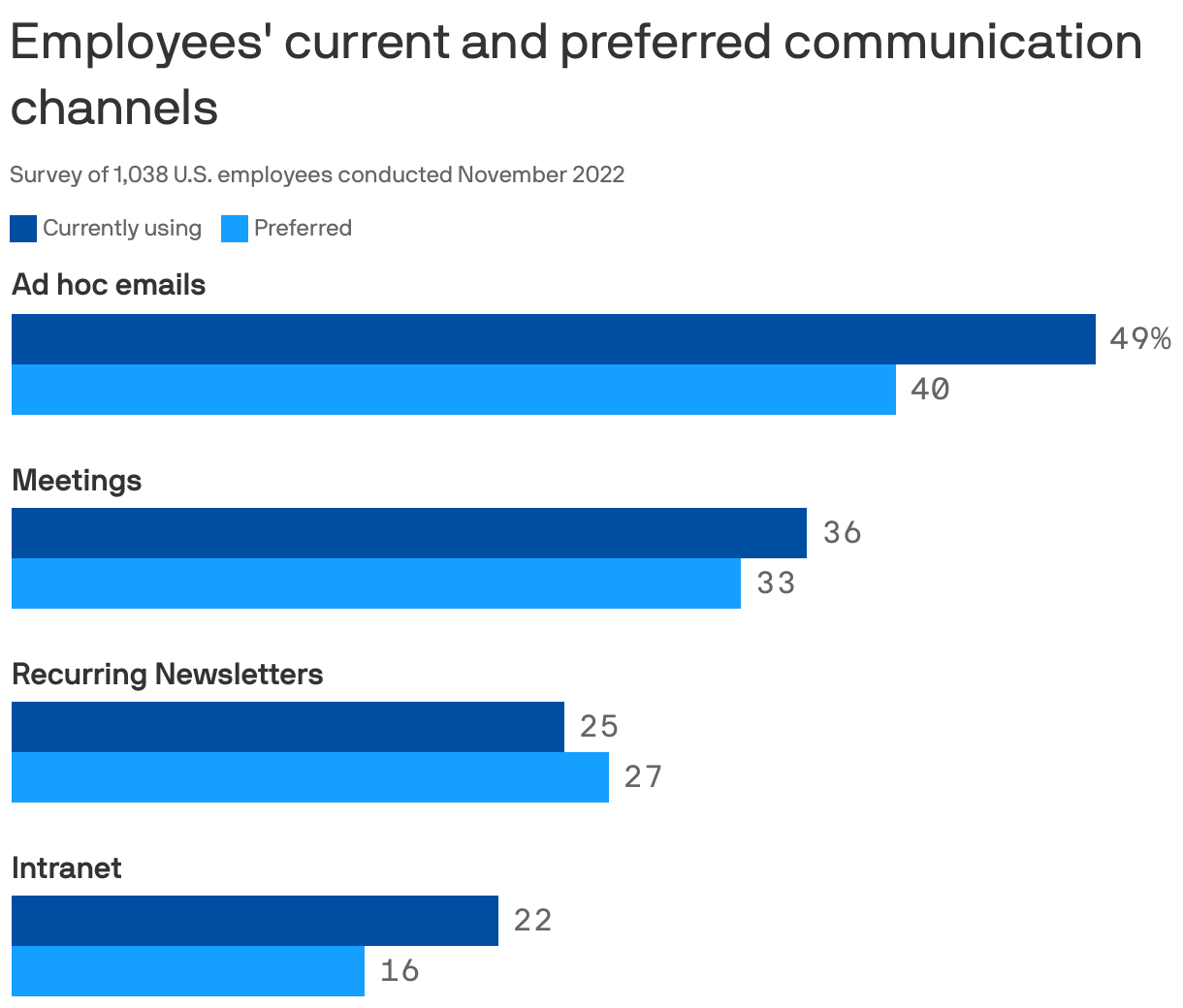 Employees' current and preferred communication channels 
