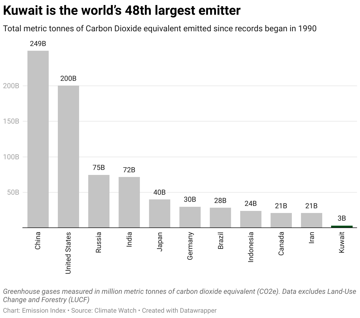 Chart showing the highest emitting countries and Kuwait since 1990.