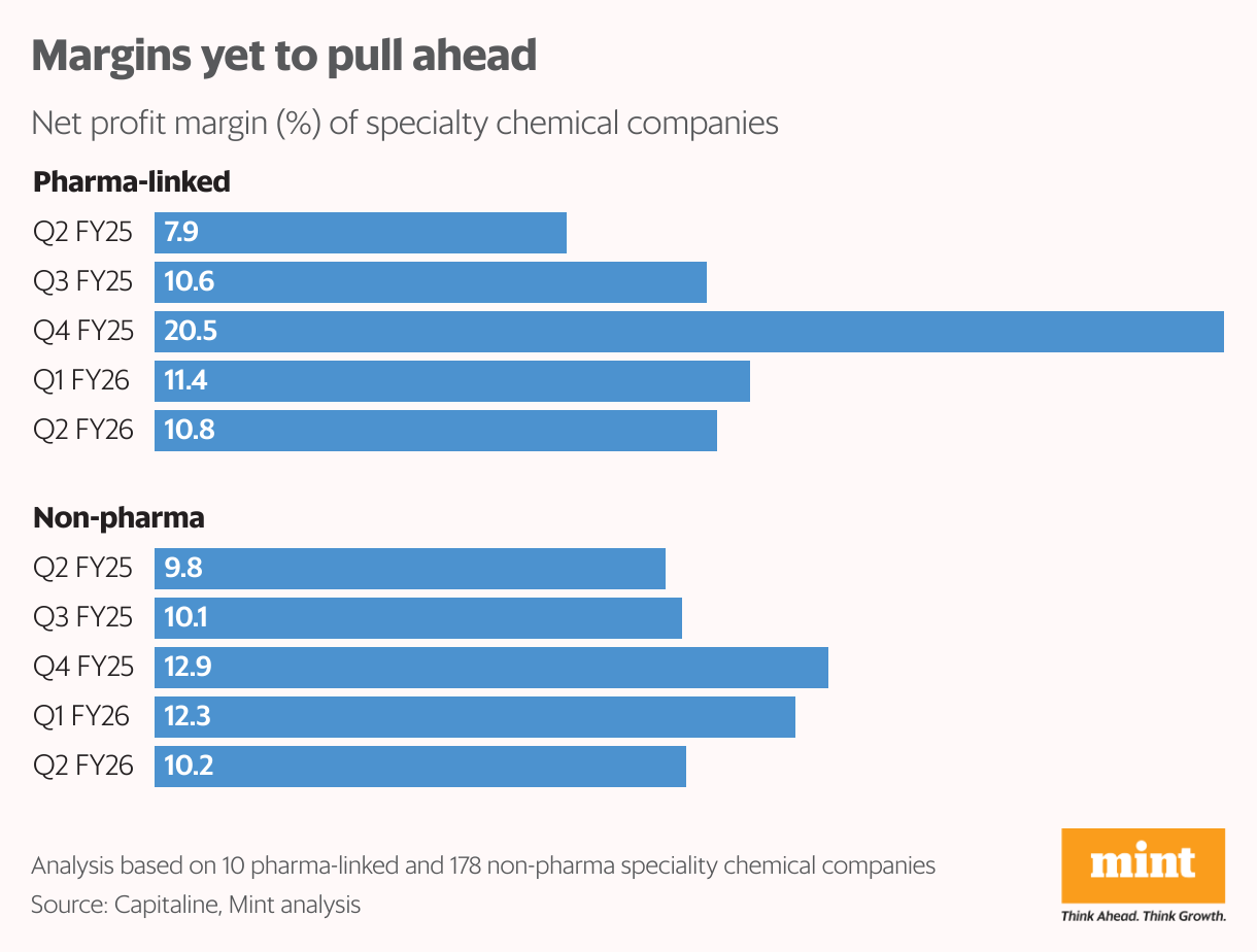 Margins yet to pull ahead (Bar Chart)