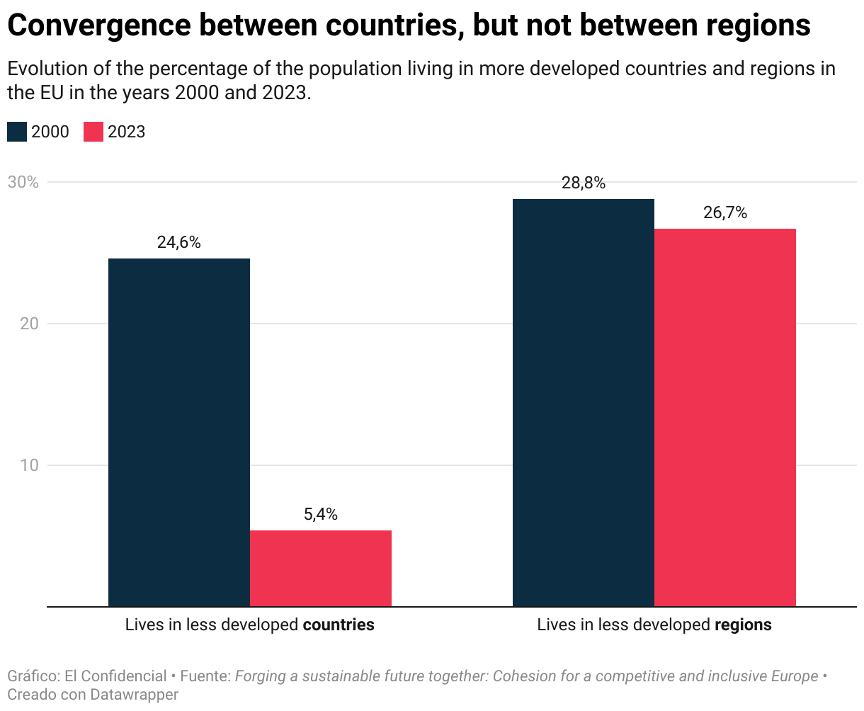 Convergence between countries, but not between regions (Columnas agrupadas)