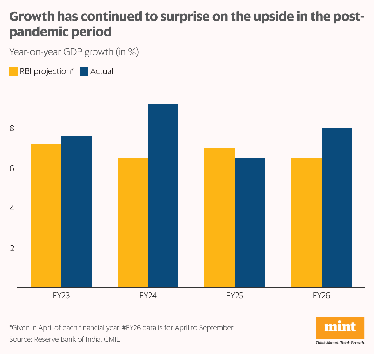 The grouped column chart shows the GDP growth vs RBI's projections, with economic growth figures continuing to surprise on the upside