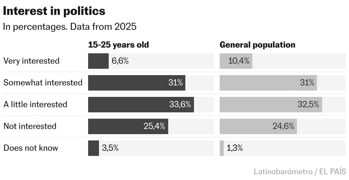 Interest in politics (Split Bars)