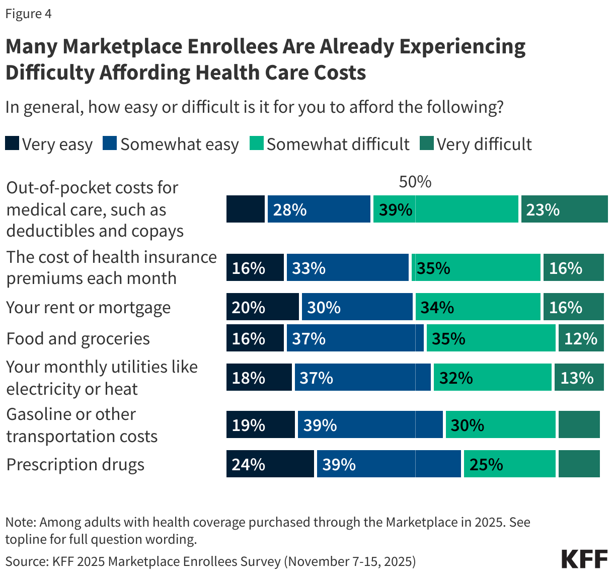 Many Marketplace Enrollees Are Already Experiencing Difficulty Affording Health Care Costs