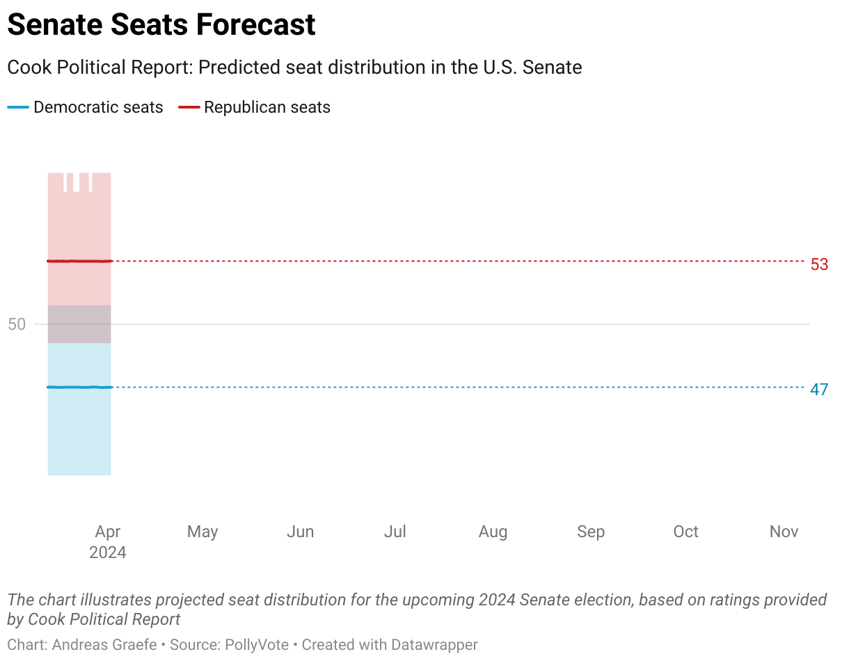 The chart illustrates projected seat distribution for the upcoming 2024 Senate election, based on ratings provided by Cook Political Report