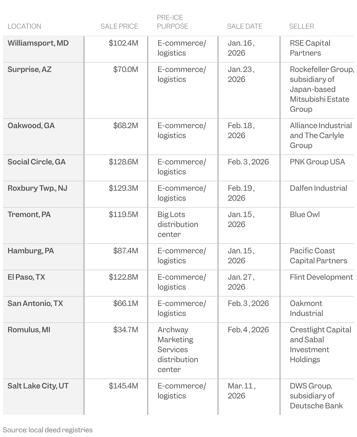 Table showing locations of warehouses purchased by DHS for use as ICE detention facilities