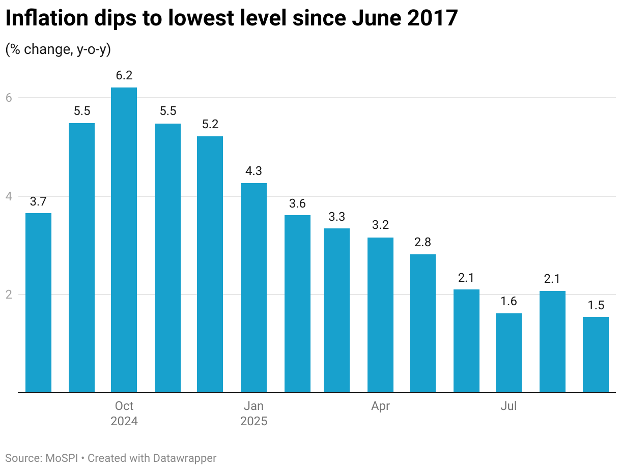 Inflation goes below 2% for second time this year (Column Chart)