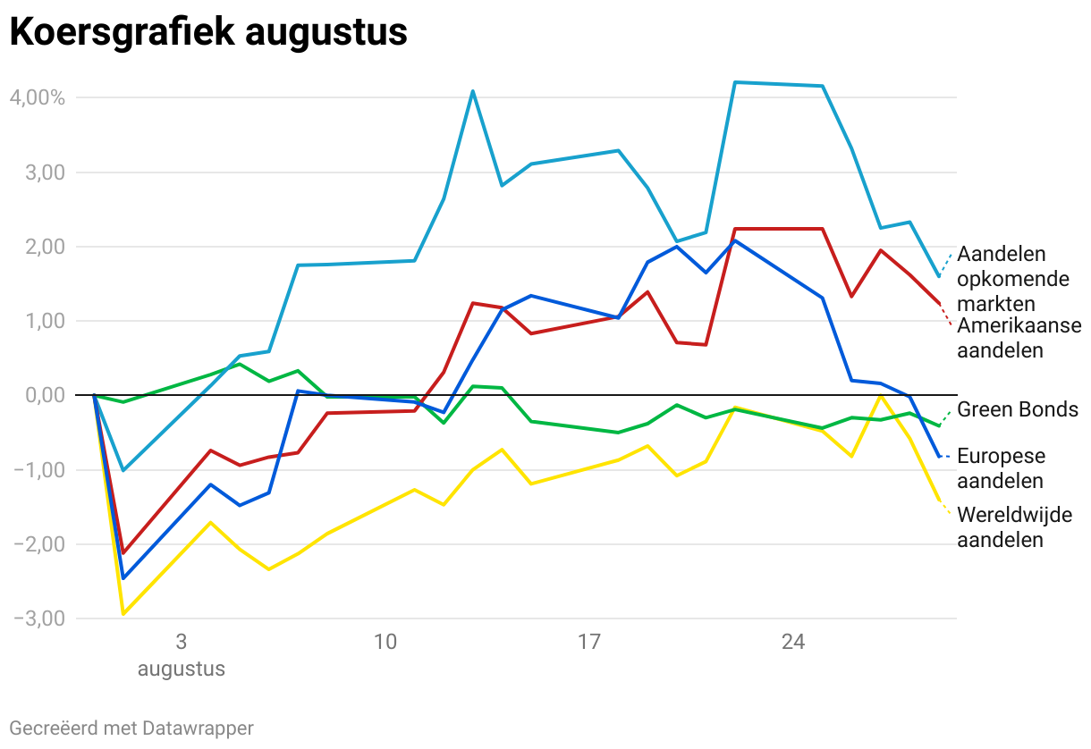 Koersgrafiek augustus (Line chart)