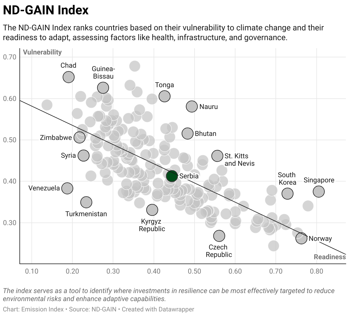 Greenhouse Gas Emissions in Serbia 9 Scatter chart of readiness versus vulnerability to climate change