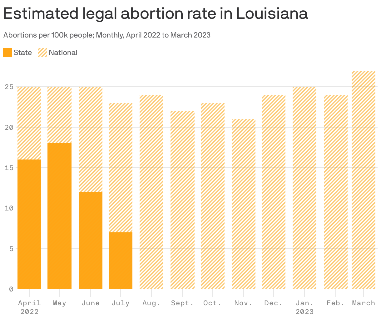 Estimated legal abortion rate in Louisiana