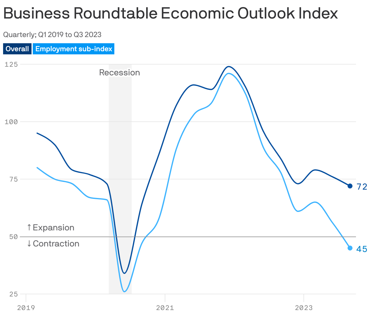 Business Roundtable Economic Outlook Index