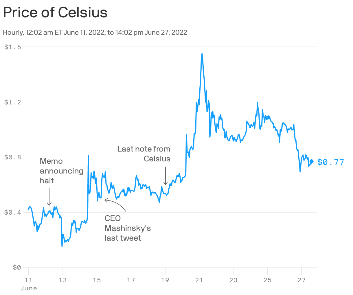 Price of Celsius