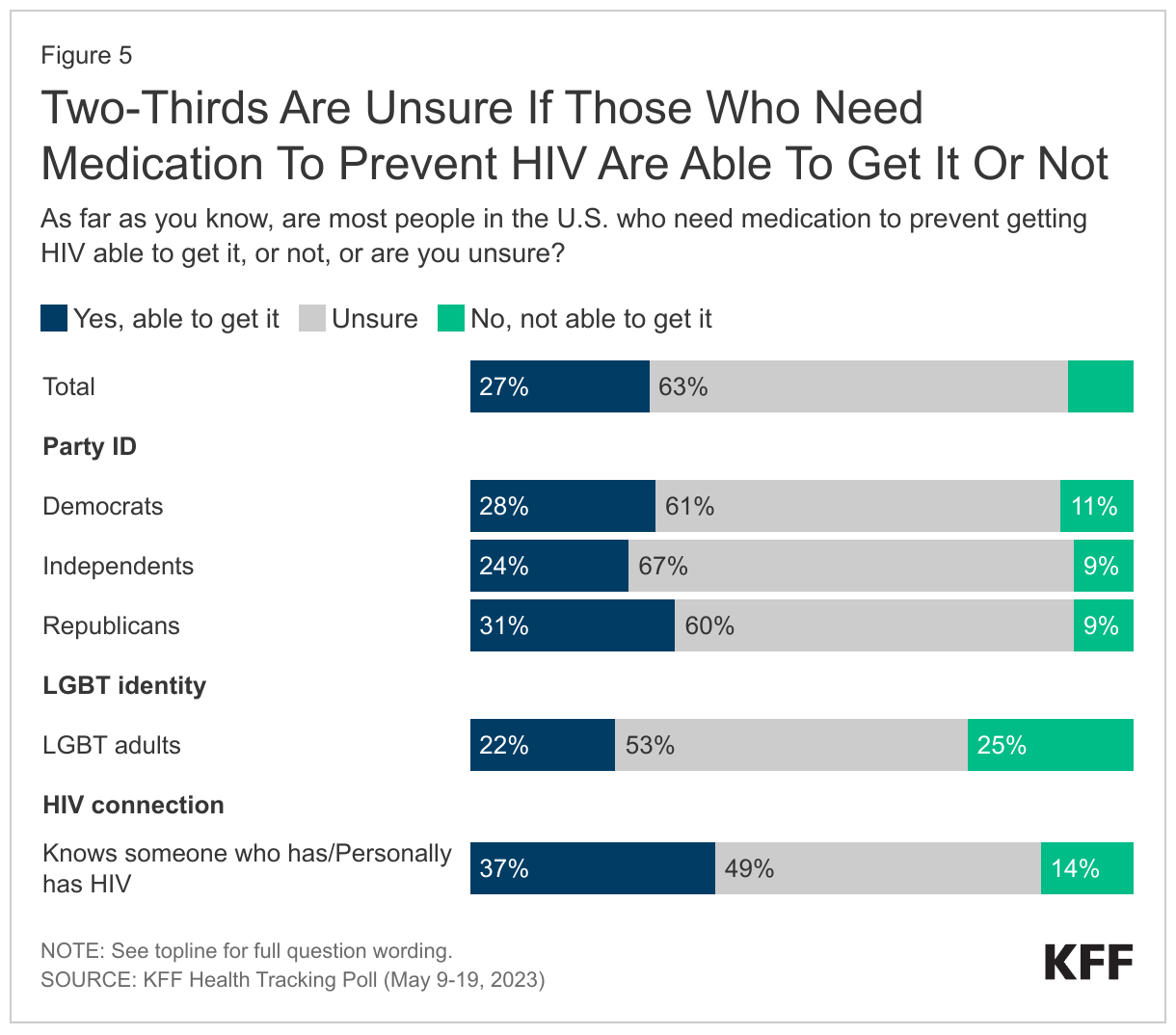 Two-Thirds Are Unsure If Those Who Need Medication To Prevent HIV Are Able To Get It Or Not data chart