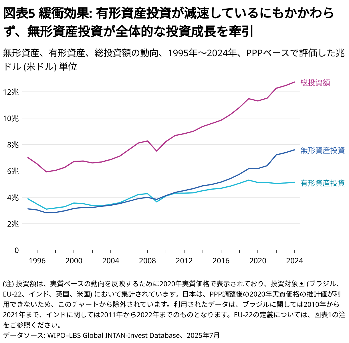 World Intangible Investment Highlights 2025 - 世界無形資産投資 ハイライト