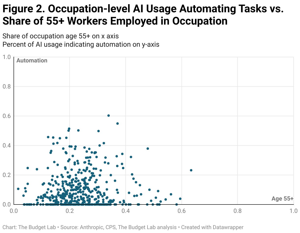 Figure 2. Occupation-level AI Usage Automating Tasks vs. Share of 55+ Workers Employed in Occupation (Scatter Plot)