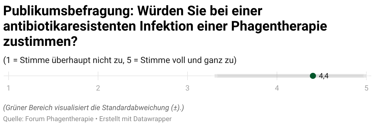 Würden Sie bei einer antibiotikaresistenten Infektion einer Phagentherapie zustimmen? (Dot-Plot)